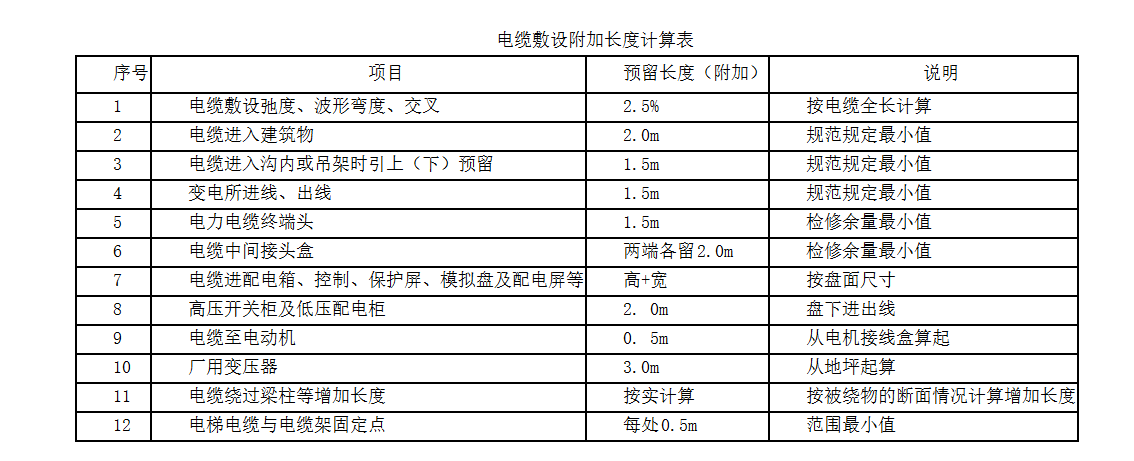 预留长度