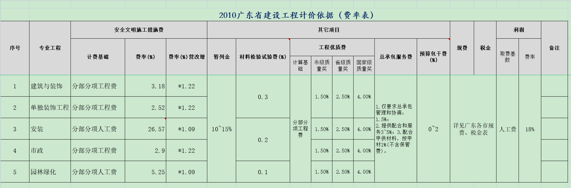 措施费