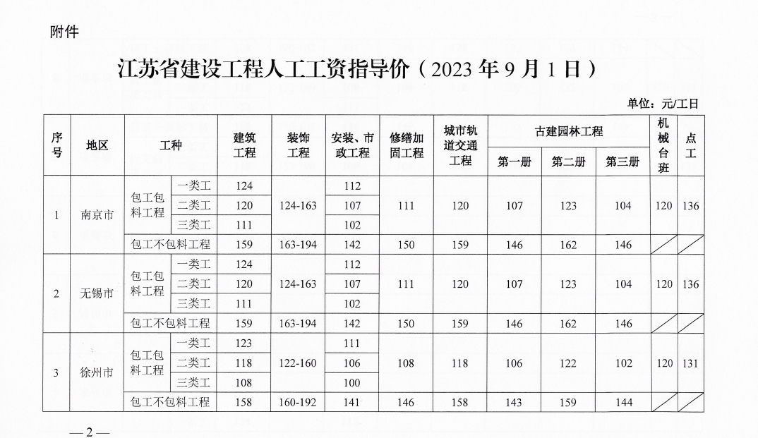 调价