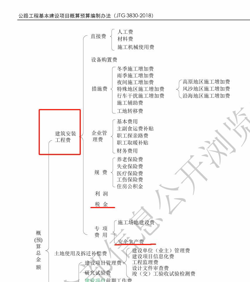 安措费