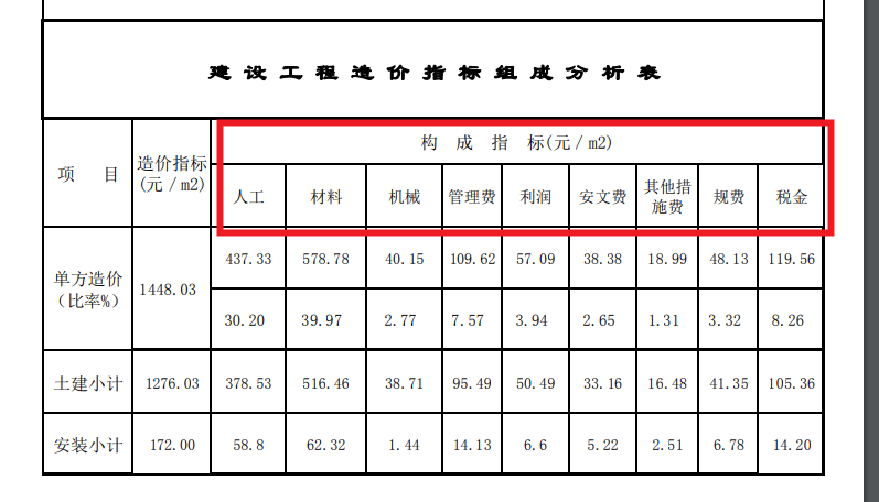 造价指标