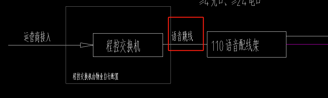 配线