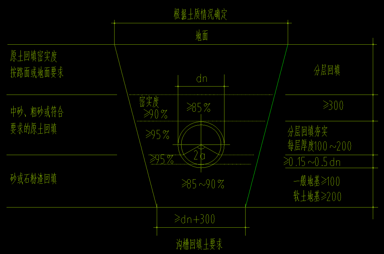 管沟