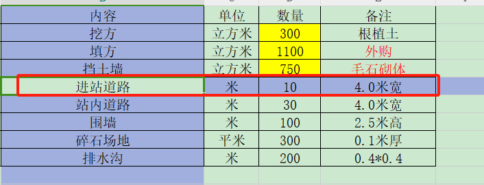 项目特征