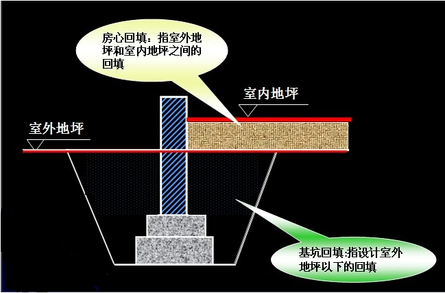 回填高度