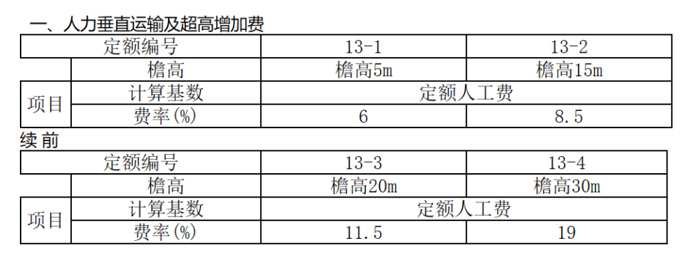 运输费