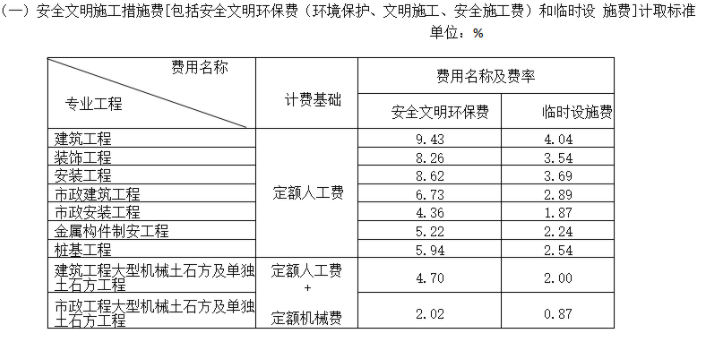 安全文明施工费