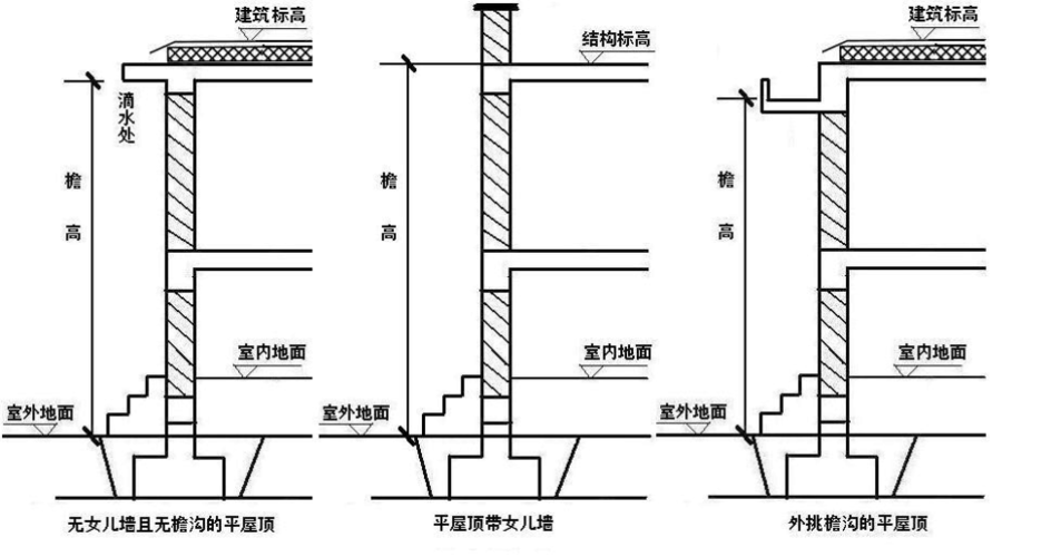 檐高怎么计算