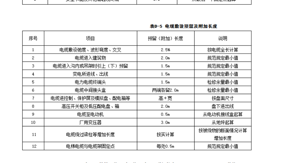 预留长度