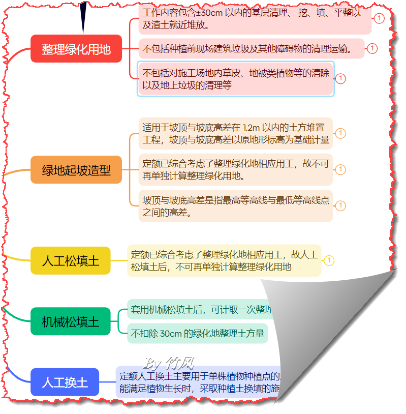 整理绿化用地