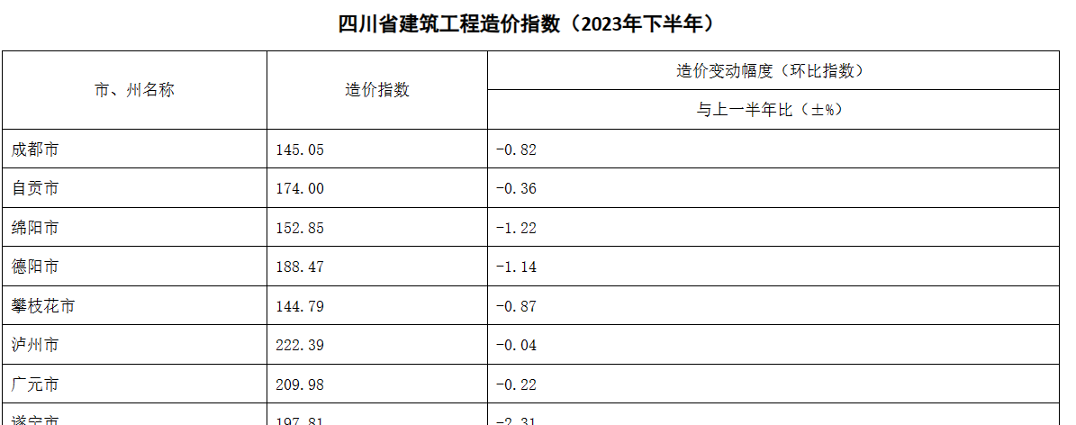 造价指标