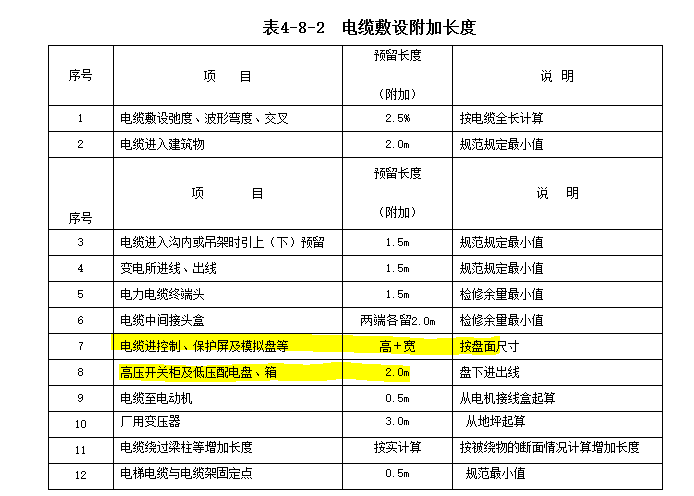 预留长度