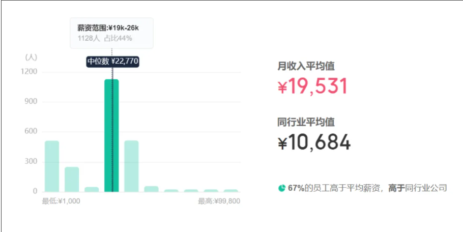 中建三局员工自曝工资收入明细!