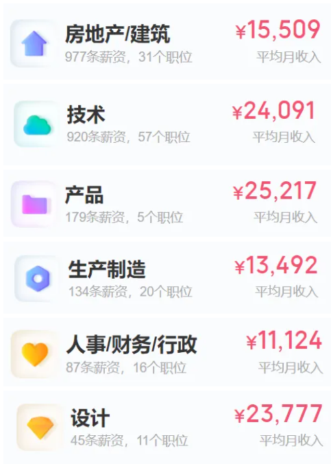 中建三局员工自曝工资收入明细!