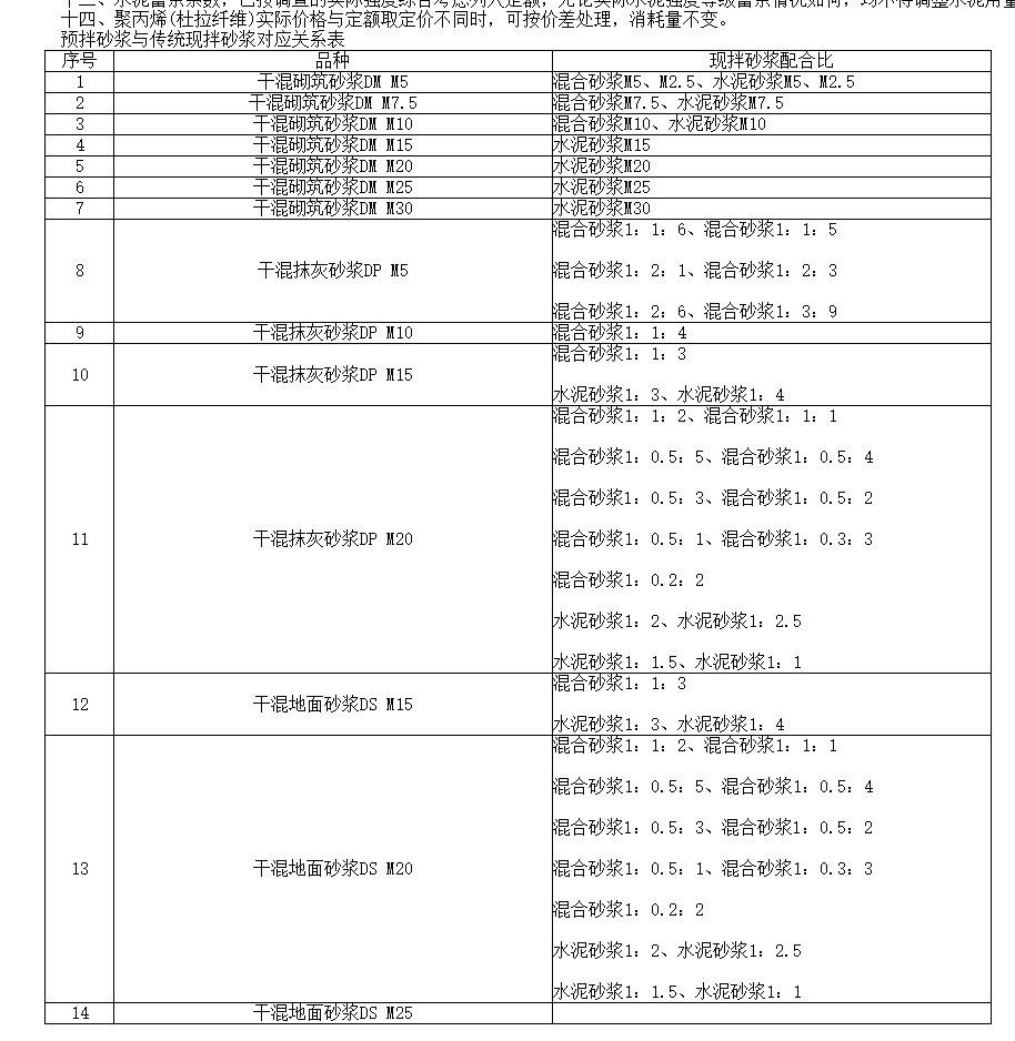 预拌砂浆与传统砂浆