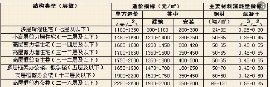 施工图预算