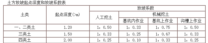 沟槽放坡