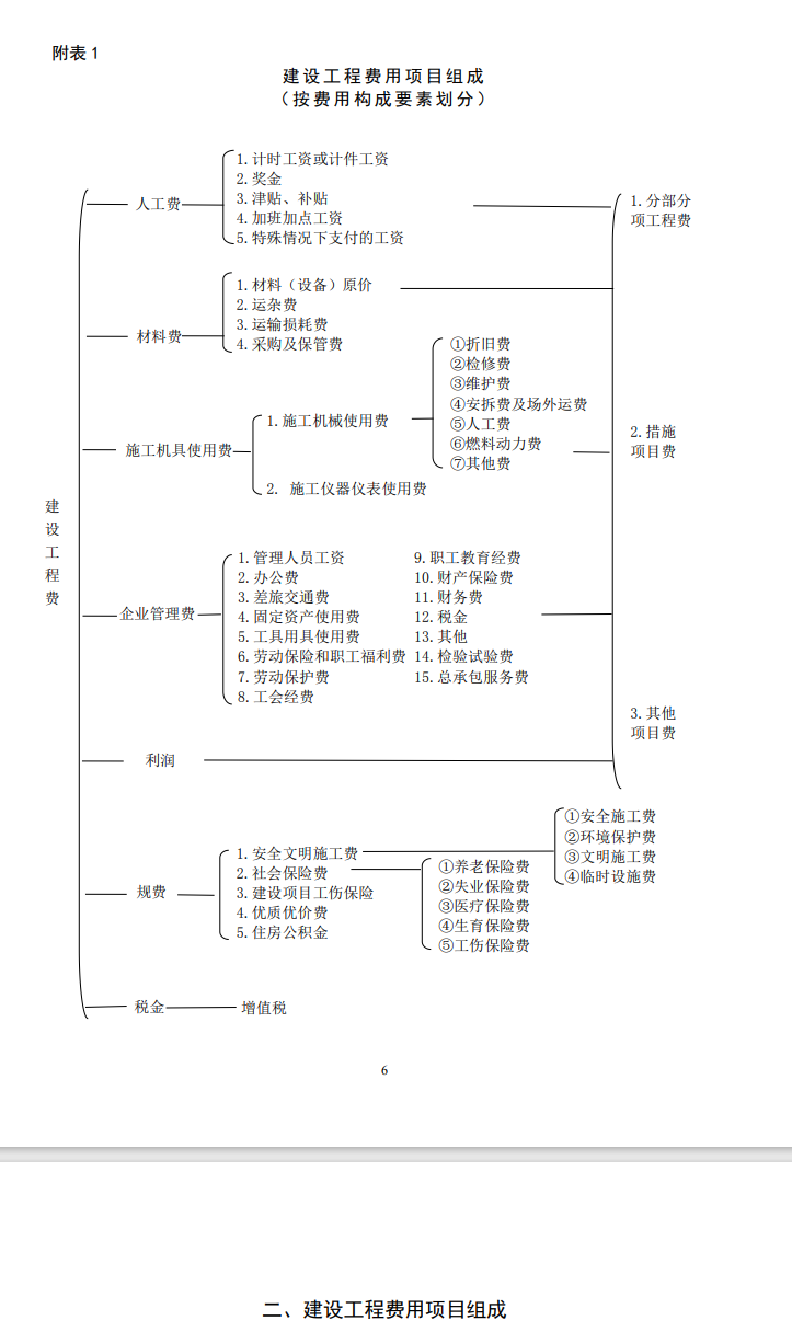 《山东省建设工程费用项目组成及计算规则》