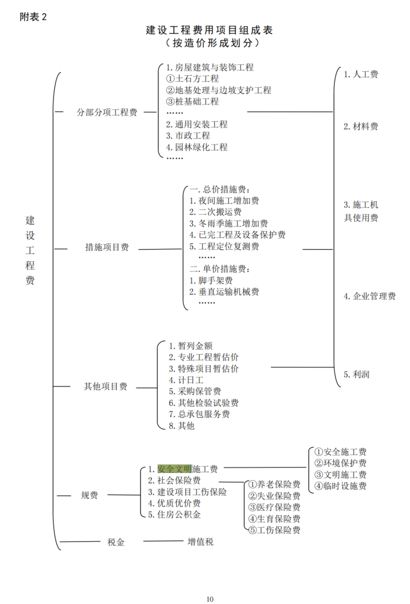 安全文明施工费