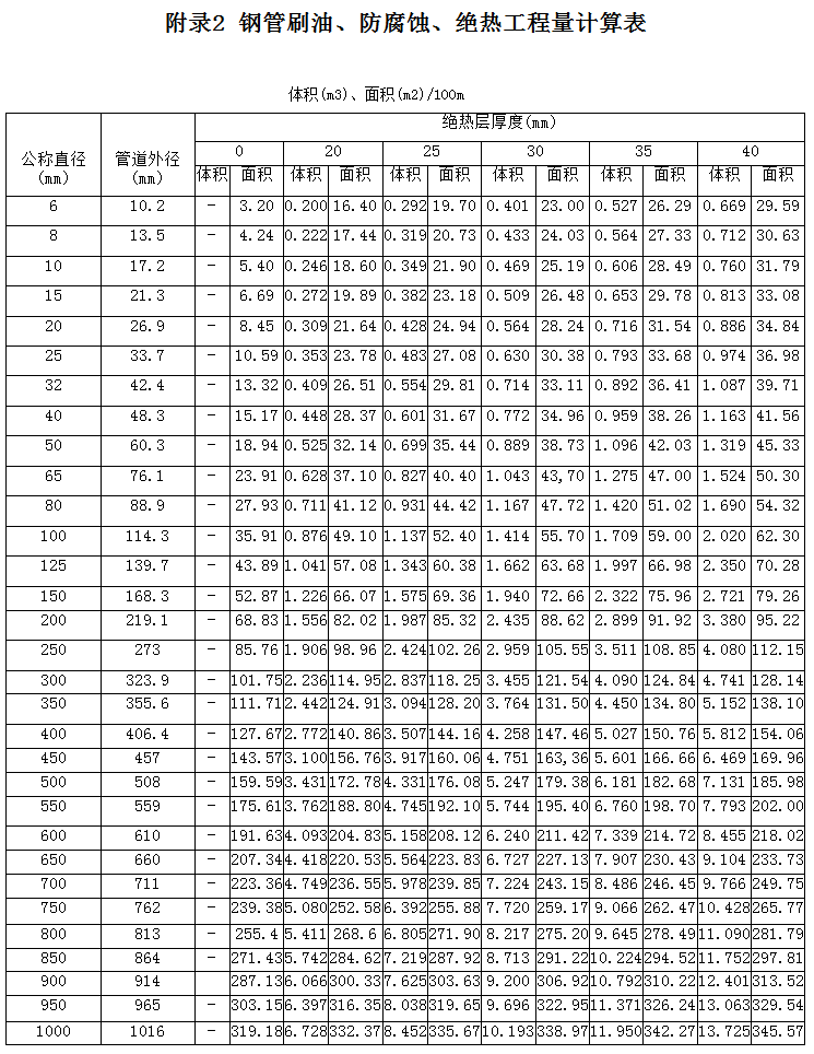 安装定额