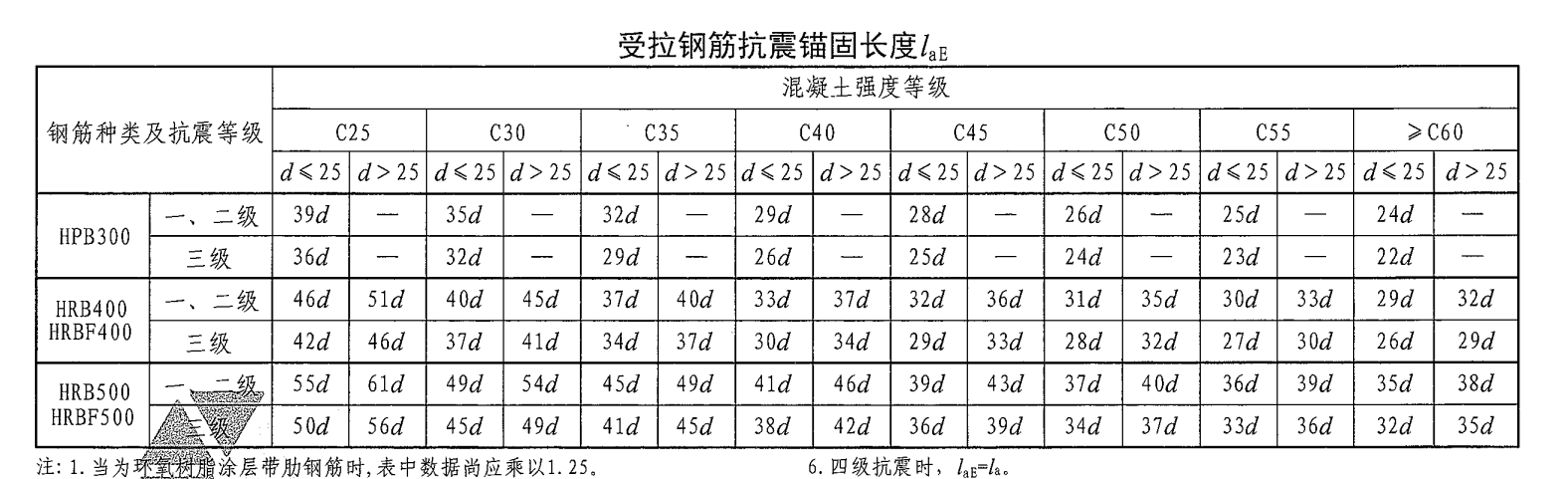 绑扎