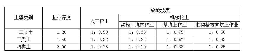 放坡系数