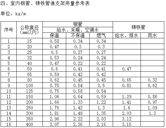 支架个数