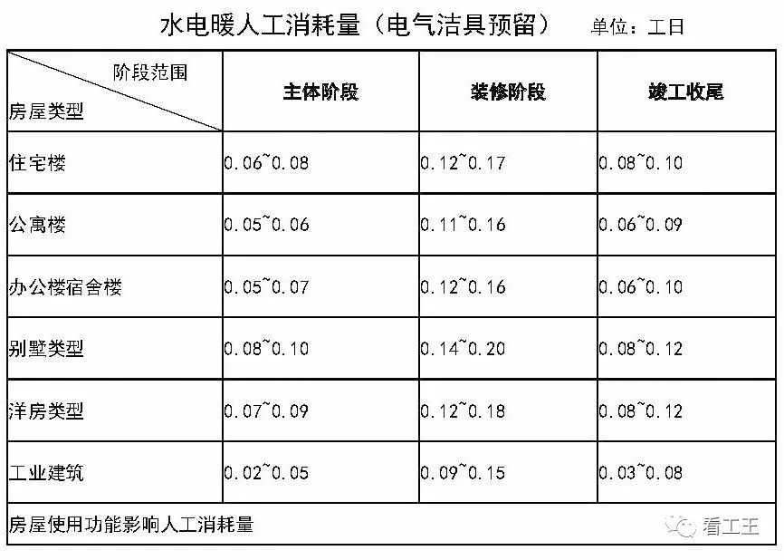 工程成本