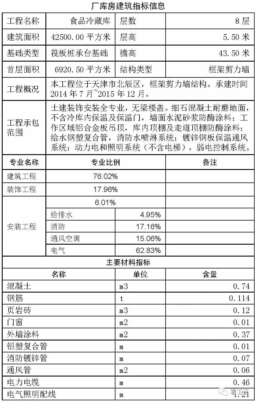 工程成本