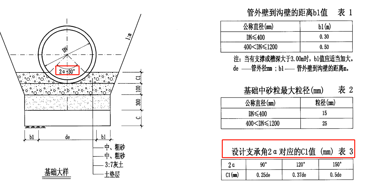 室外雨水管道基础图集