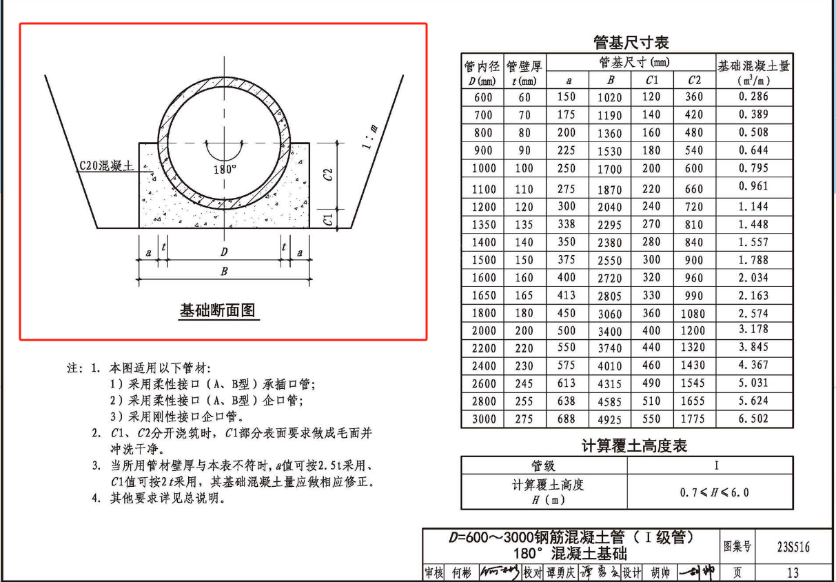 各位老师,雨水管道基础,平基,负拱基础,管座,枕基如何区分?