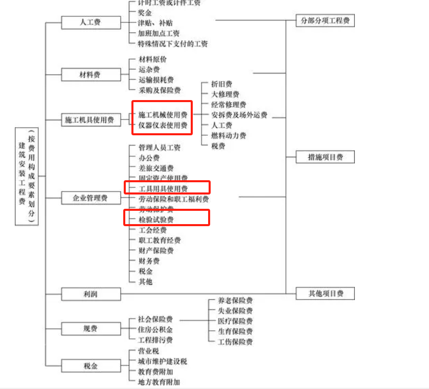 企业管理费