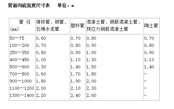 管径