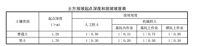 放坡系数