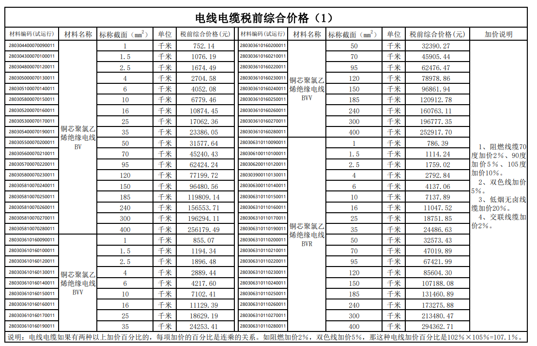 广州市信息价