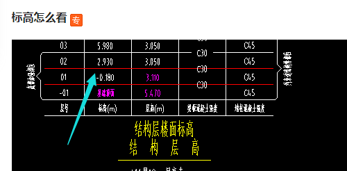 标高怎么看