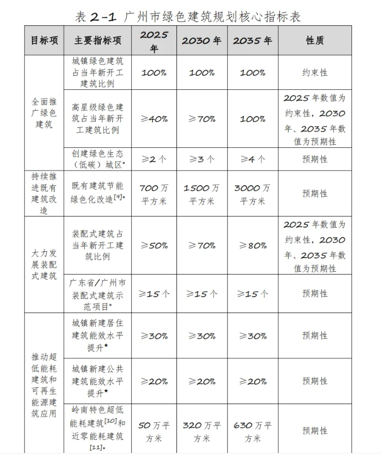 广州市建筑