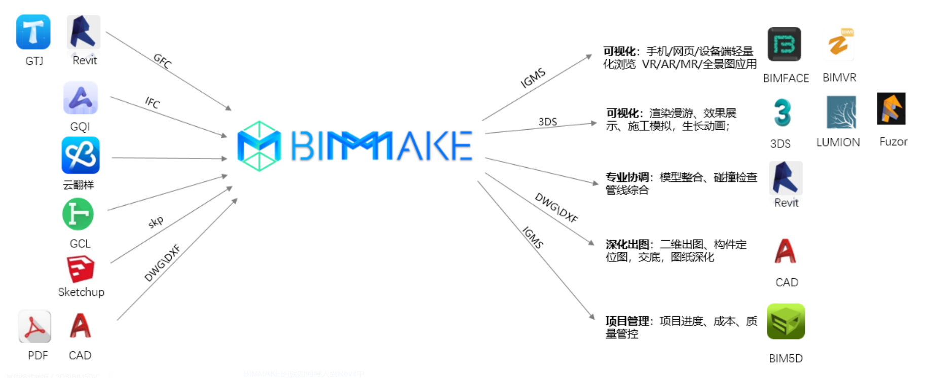 bim