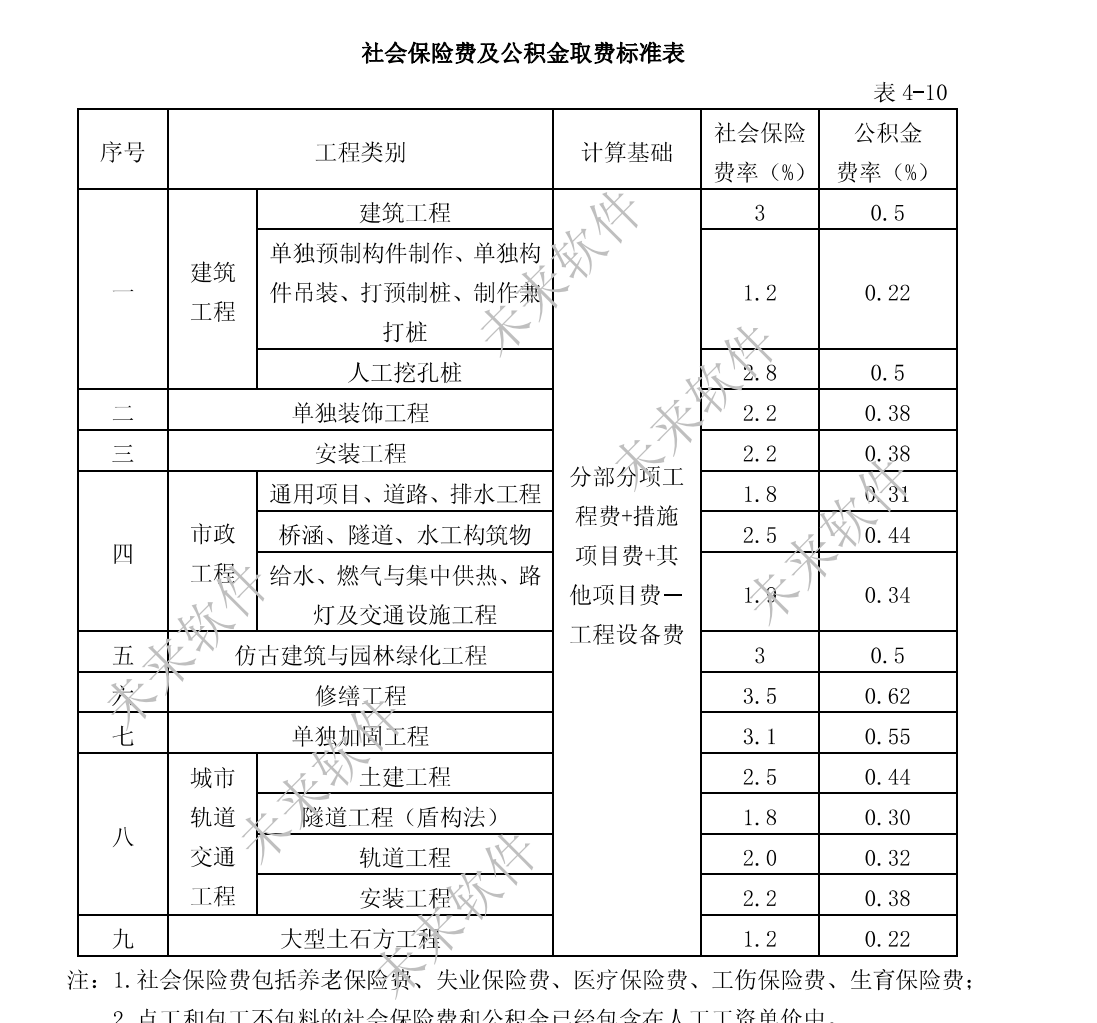 工程规费