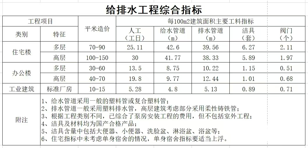 安装造价