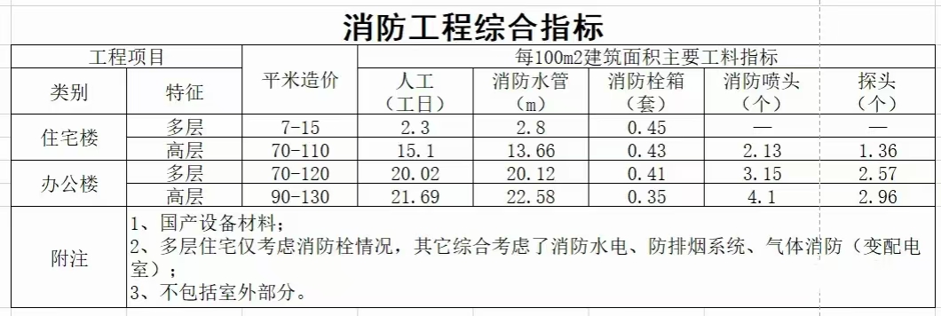 安装造价