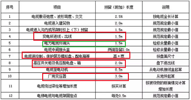 预留长度