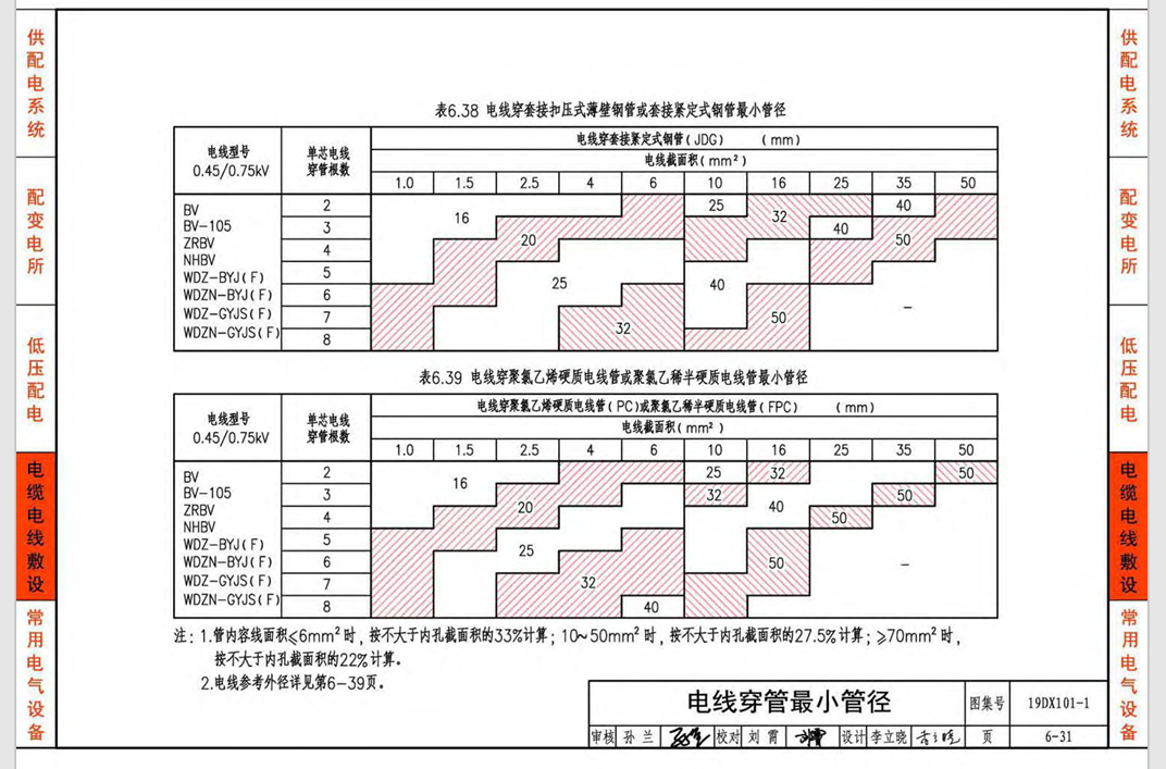 pvc管内穿线根数对照表图片