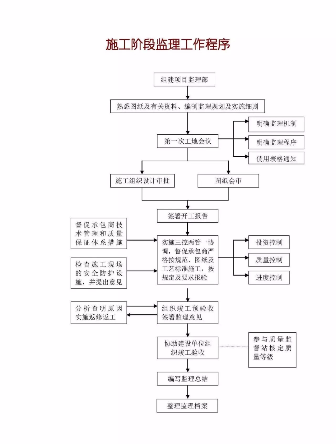 造价技能