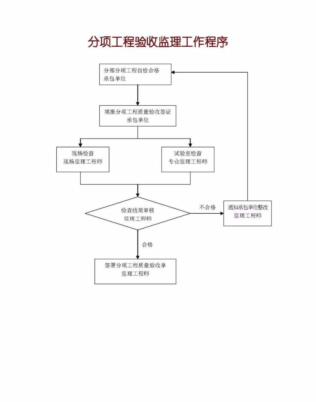 造价技能