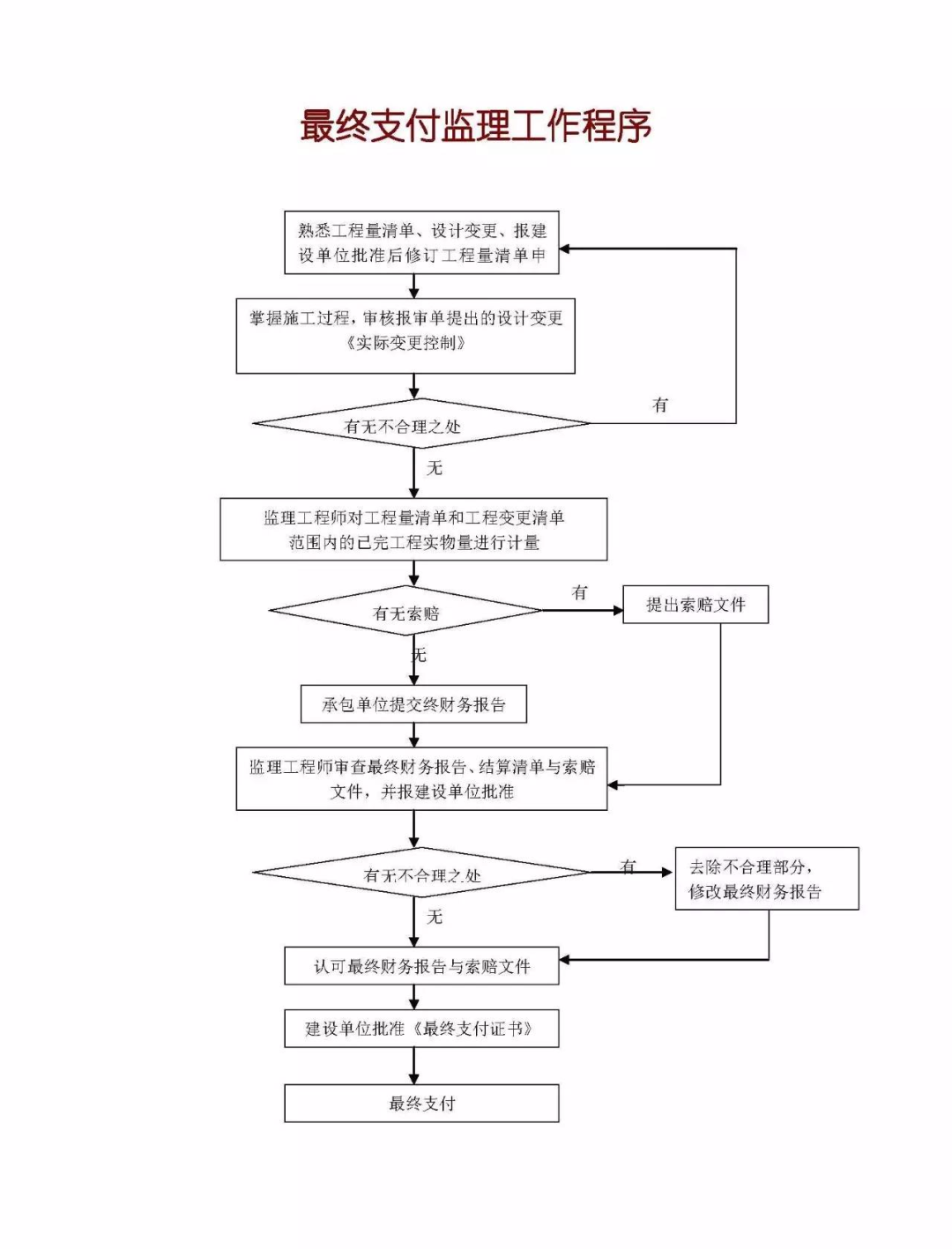 造价技能