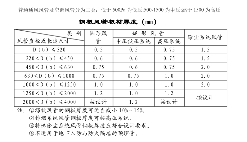 这风管管材厚度表是全国通用吗?如果不是,麻烦发下陕西的,谢谢!