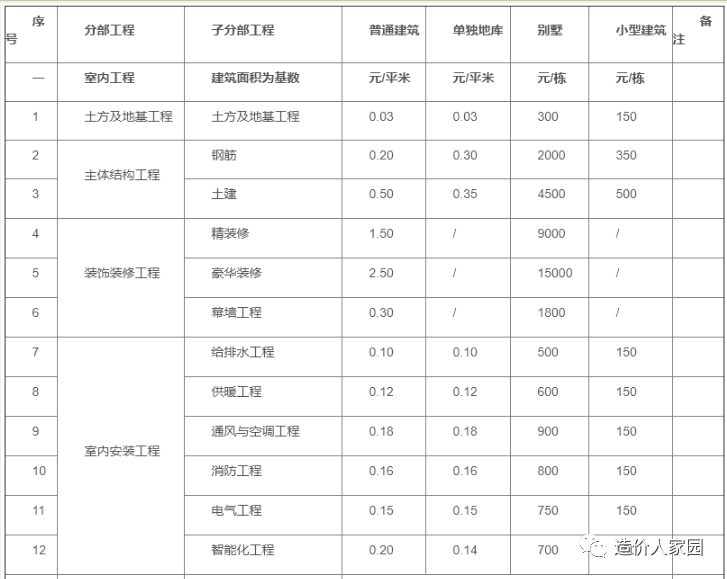 取费标准