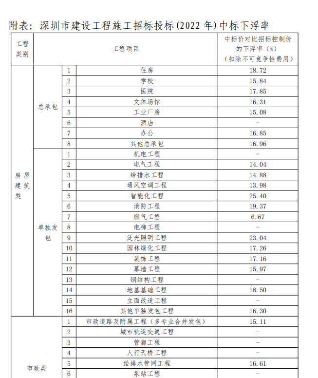 各专业
