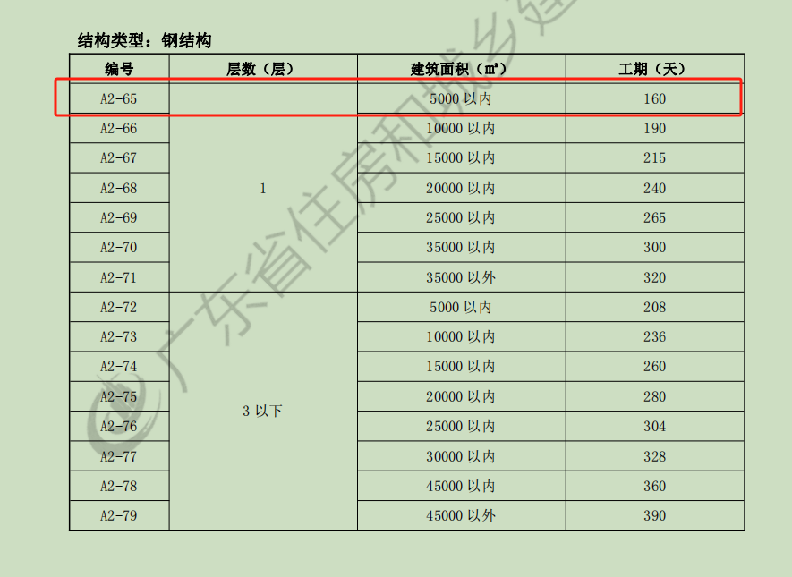 广东省工期定额
